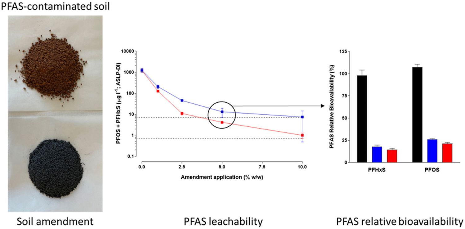 Application Of Soil Amendments For Reducing PFAS Leachability And ...