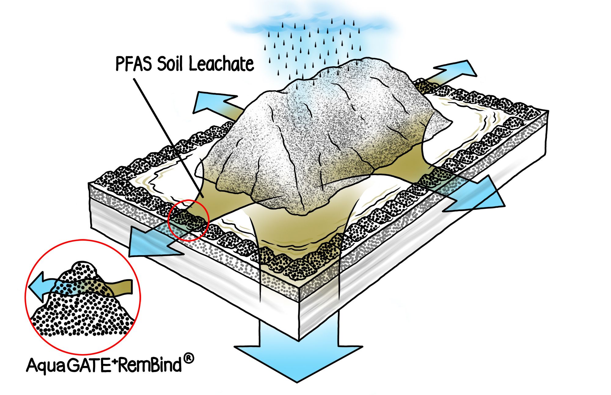 PFAS Water Remediation