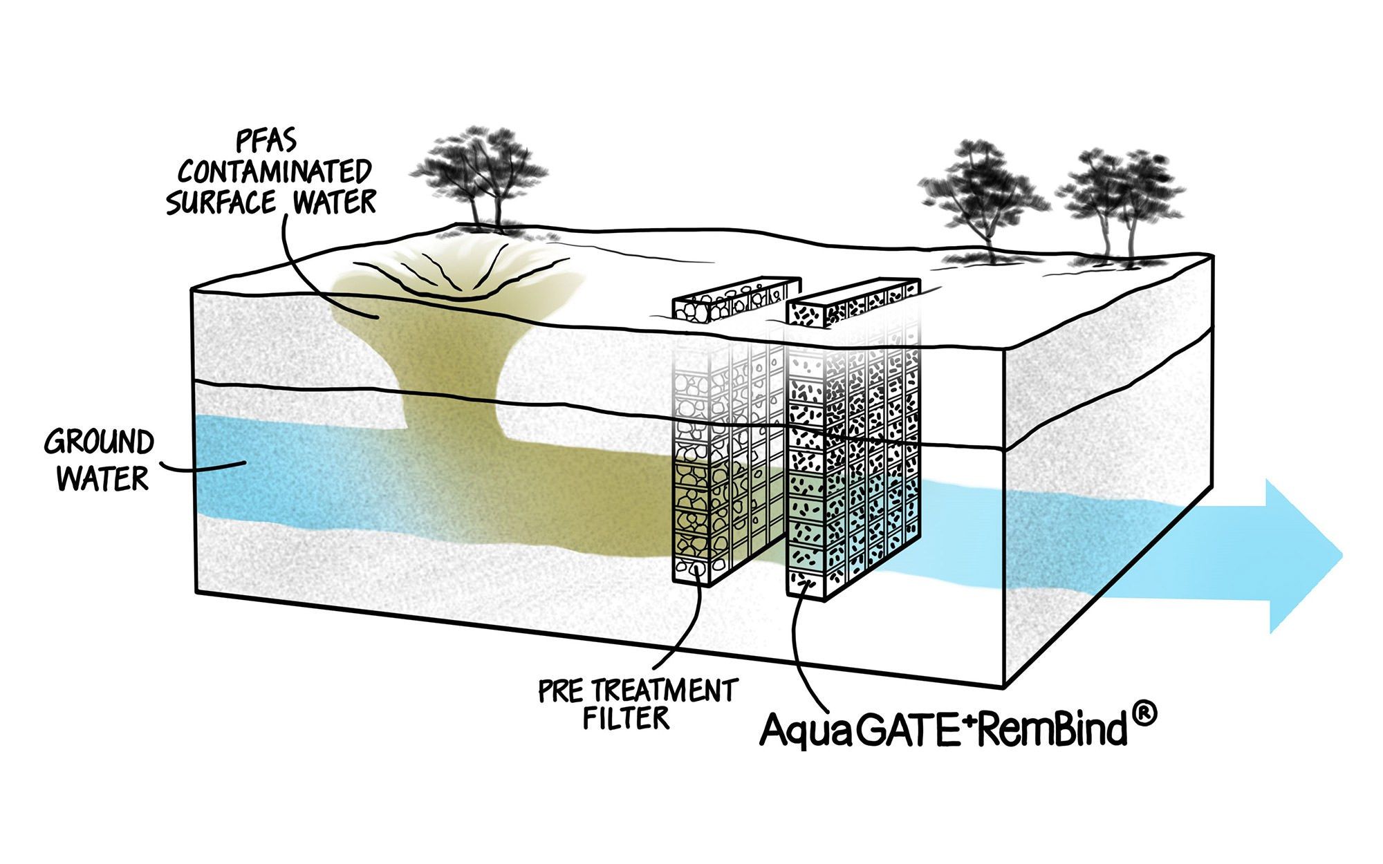 PFAS Water Remediation