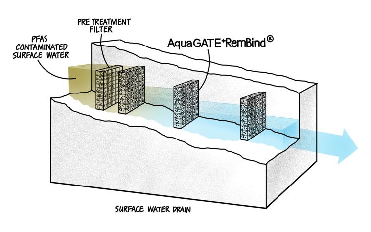 PFAS Water Remediation