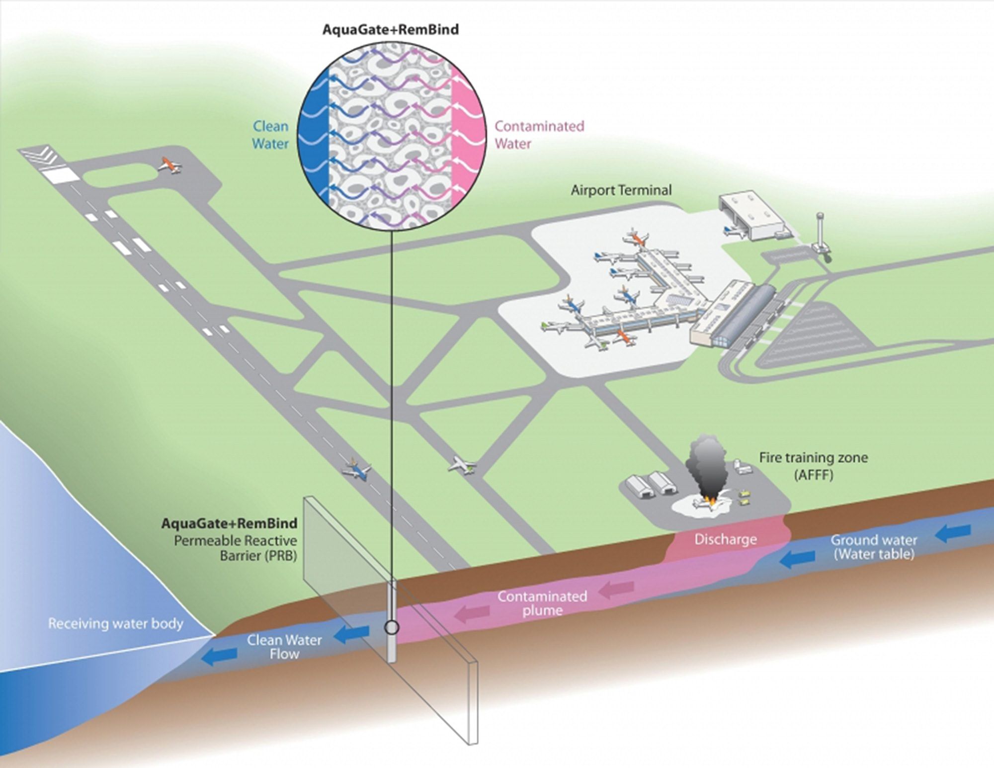 PFAS Water Remediation